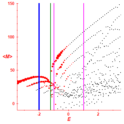 Peres lattice <M>